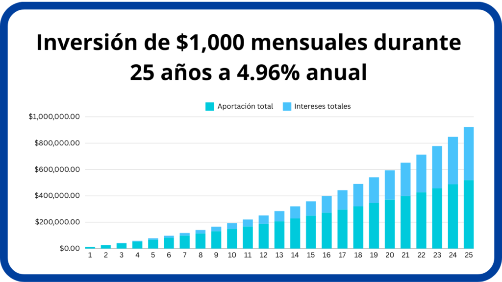 Inversión de $1,000 mensuales durante 25 años a 4.96% anual